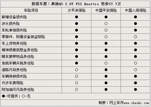 全车保险最低1.6万元 奥迪q5投保指南