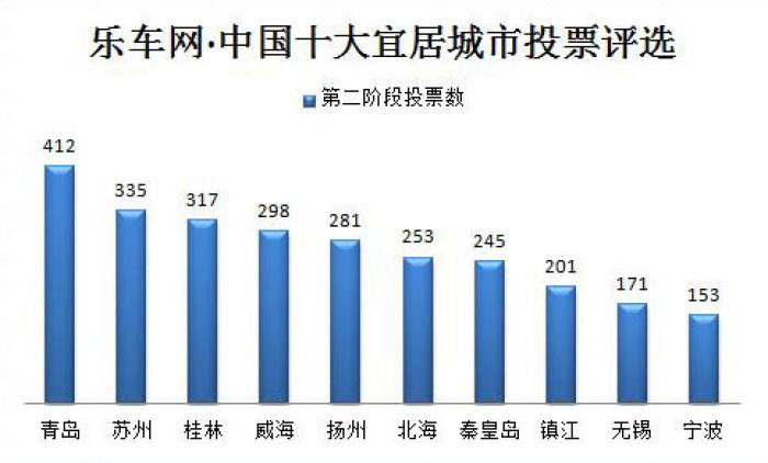 乐车网·2013中国十大宜居城市排行榜单公布
