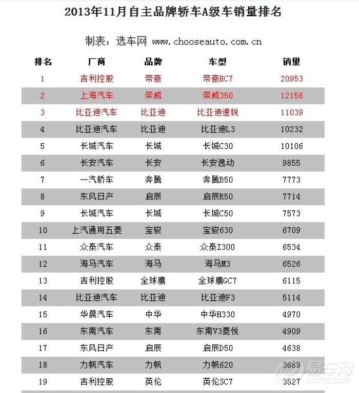 【2013年11月自主品牌轿车A级车销量排名】