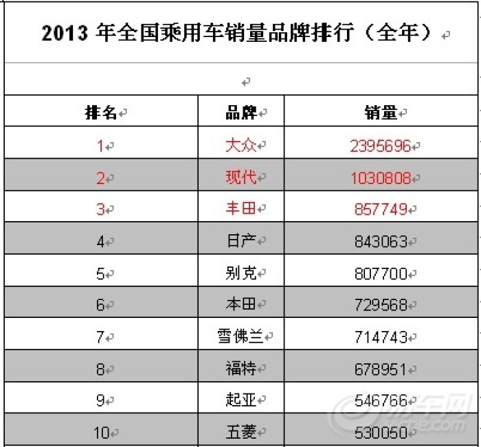 【2013年全国乘用车销量品牌排行(全年)】_众