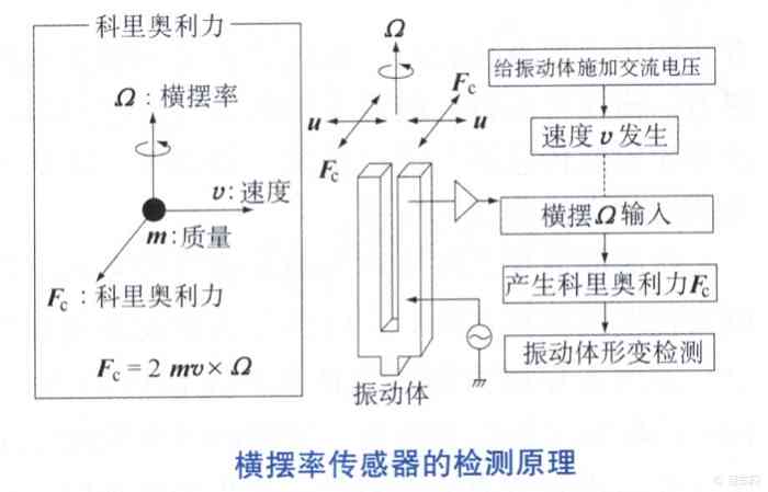 横摆传感器