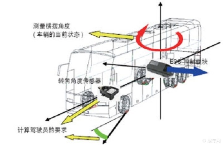 横摆骄傲速度定义