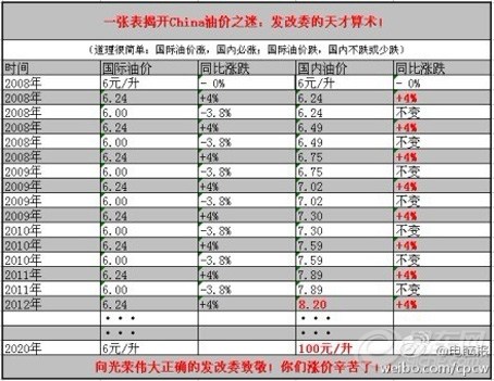 中国历年油价表