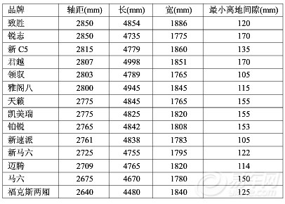 【部分车的资料(转摘,仅供参考)】_宝来论坛