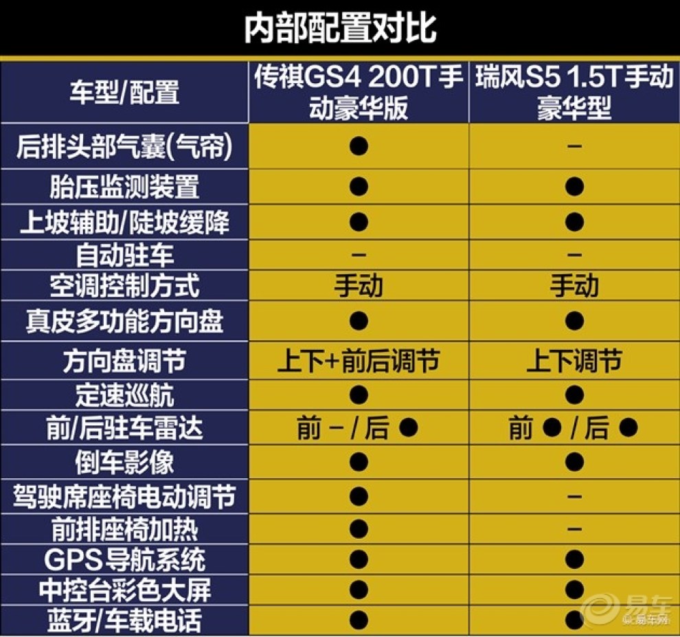 【转:内饰:配置均符合同级主流水准 gs4更豪华】_瑞风s3社区图片集锦