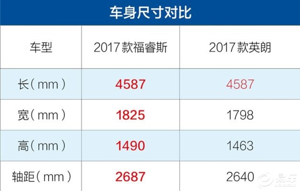 福睿斯对比英朗.